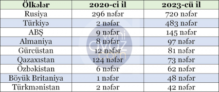Sərhədlər bağlanandan sonra Azərbaycandan köçənlərin sayı kəskin artıb – 