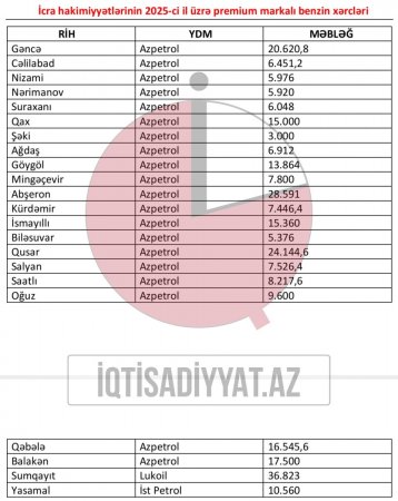 İcra başçıları xidməti avtomobilləri üçün benzini kimdən alır? 