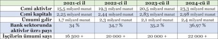  22 mindən çox işçisi olan “Paşa Holdinq”in aktivləri 23,3 milyarda çatıb