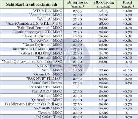 Azərbaycanda un ucuzlaşır, çörəyin qiyməti isə dəyişməz qalır - 