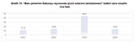 Zaman Novruzovun açılışını etdiyi “Sabunçu körpüsü”ndə ayrılan vəsait tam xərclənməyib