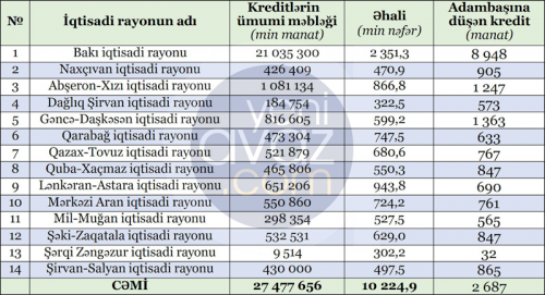 Bakı ilə Zəngəzur arasında 280 dəfə fərq var – Bakı ilə Zəngəzur arasında 280 dəfə fərq var –
