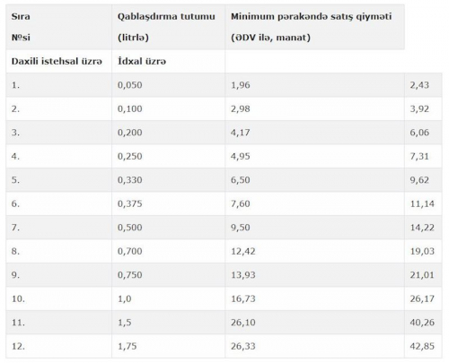 Alkoqollu içkilərin pərakəndə satışına dair minimum qiymət müəyyənləşdi − Alkoqollu içkilərin pərakəndə satışına dair minimum qiymət müəyyənləşdi −