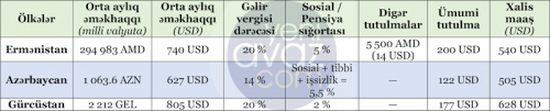 Azərbaycanda vergilər də aşağıdır, əməkhaqqı da aşağıdır –