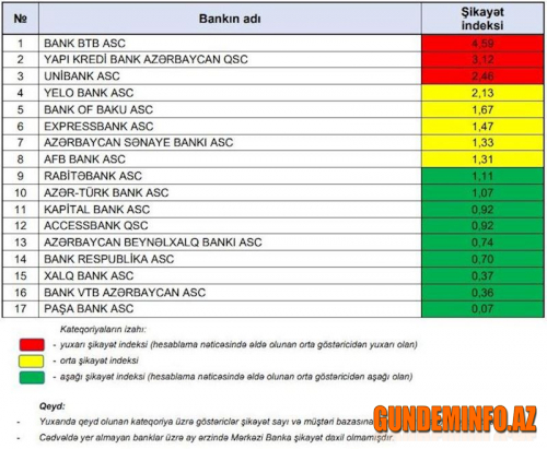 Mehdiyevlərin bankı yenə ən çox şikayət olunan bank oldu – 