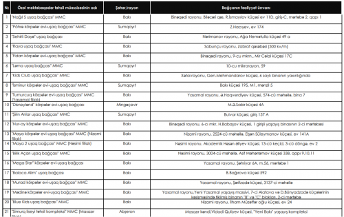 Nazirliyin qrant ayırdığı bağçalar qiymətləri artırdı -  