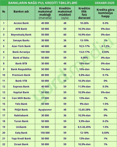 Azərbaycanda ən sərfəli şərtlərlə kredit verən BANKLAR -  