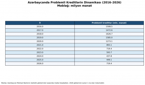 Bu gedişlə problemli kreditlər 2 milyard manata qədər arta bilər 