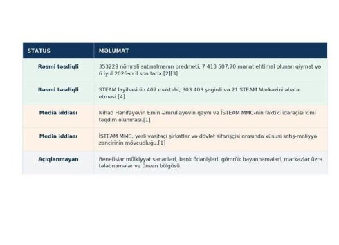 Nazir qaynına milyonlar peşkəş edir - 