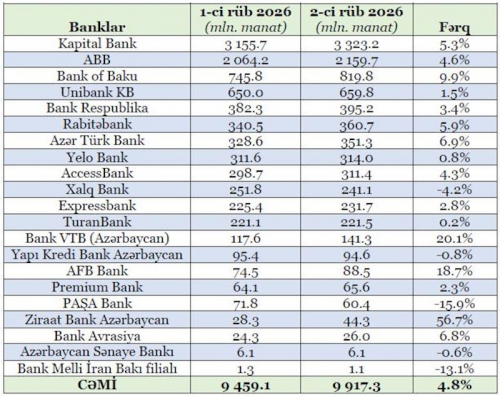 Əhalinin banklara olan kredit borcu 10 milyard manata çatır (SİYAHI)