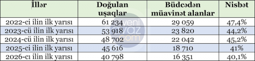 Azərbaycanda doğulan uşaqların 40%-nin valideynləri sosial sığortadan kənardadır